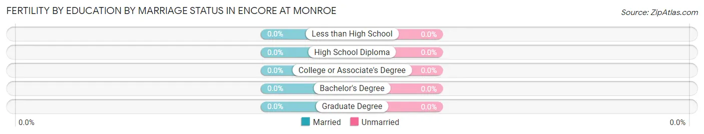 Female Fertility by Education by Marriage Status in Encore at Monroe