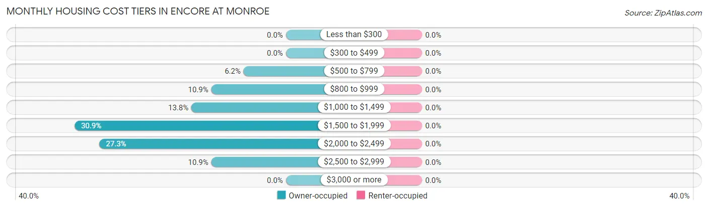 Monthly Housing Cost Tiers in Encore at Monroe