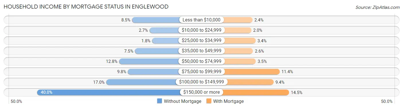 Household Income by Mortgage Status in Englewood