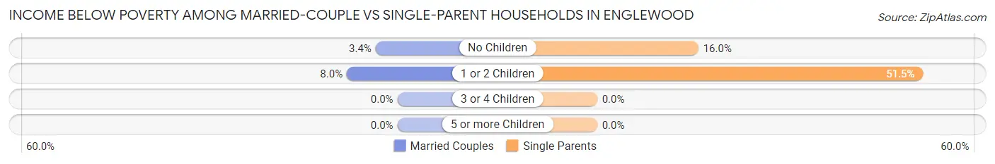 Income Below Poverty Among Married-Couple vs Single-Parent Households in Englewood