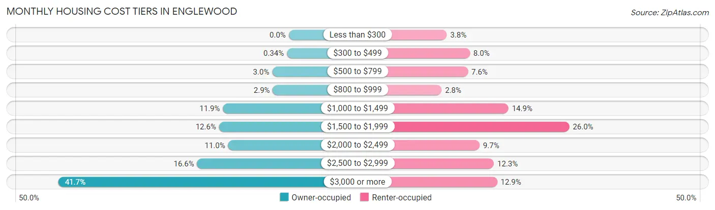 Monthly Housing Cost Tiers in Englewood