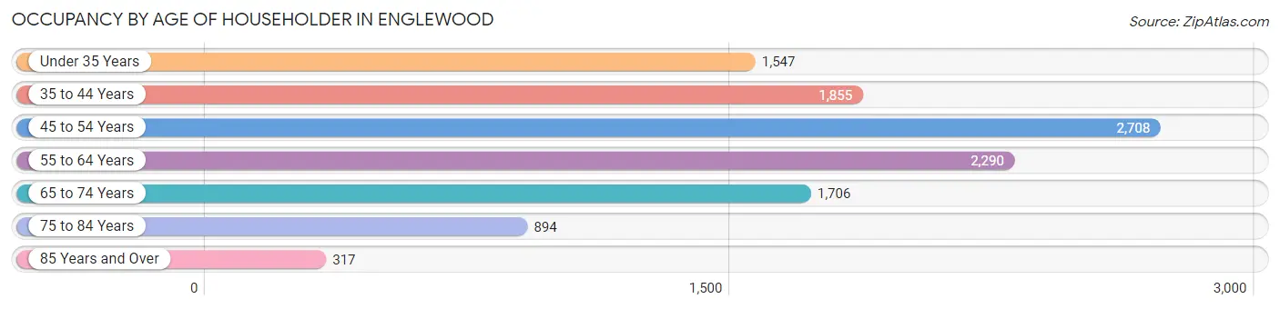 Occupancy by Age of Householder in Englewood