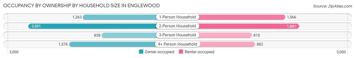 Occupancy by Ownership by Household Size in Englewood