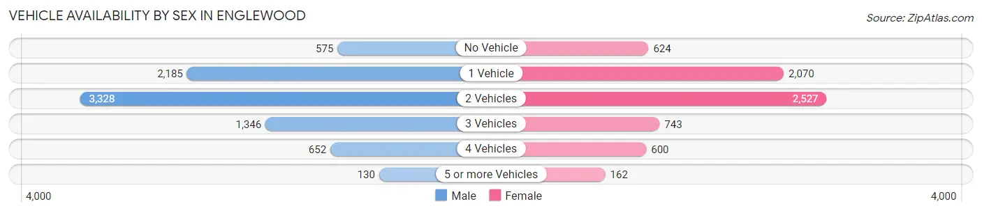 Vehicle Availability by Sex in Englewood