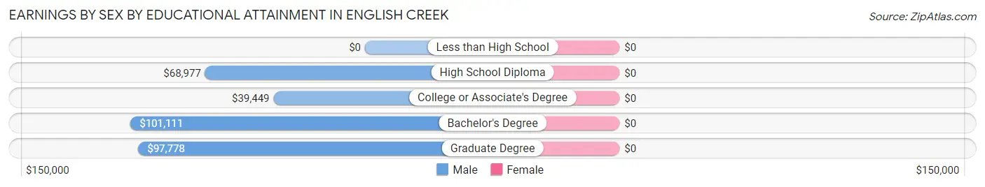 Earnings by Sex by Educational Attainment in English Creek