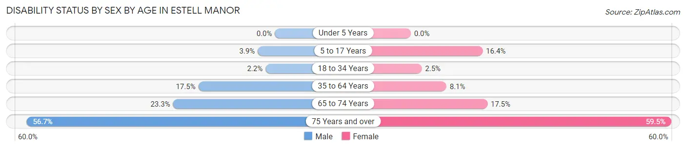 Disability Status by Sex by Age in Estell Manor
