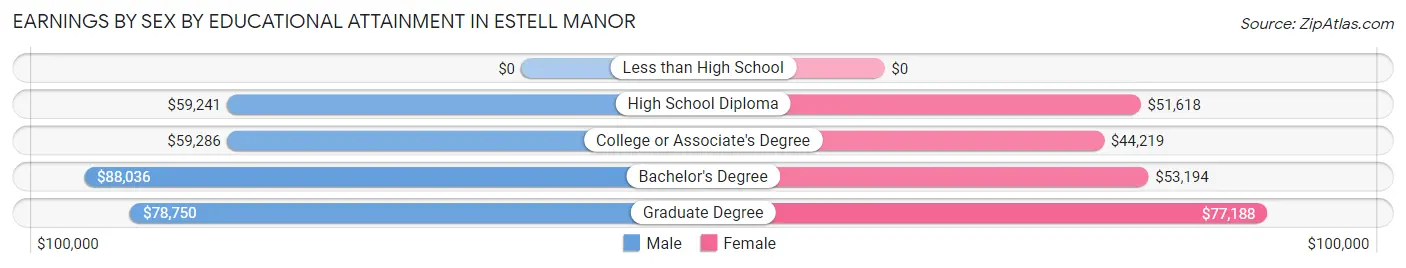 Earnings by Sex by Educational Attainment in Estell Manor