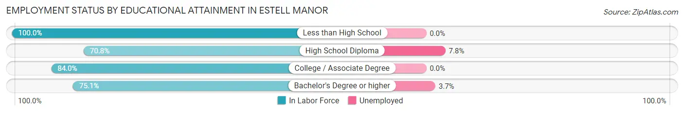 Employment Status by Educational Attainment in Estell Manor