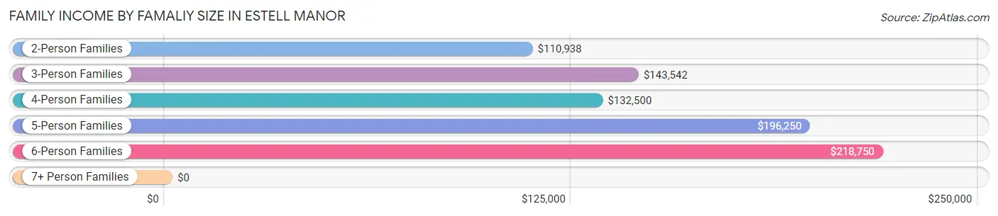 Family Income by Famaliy Size in Estell Manor