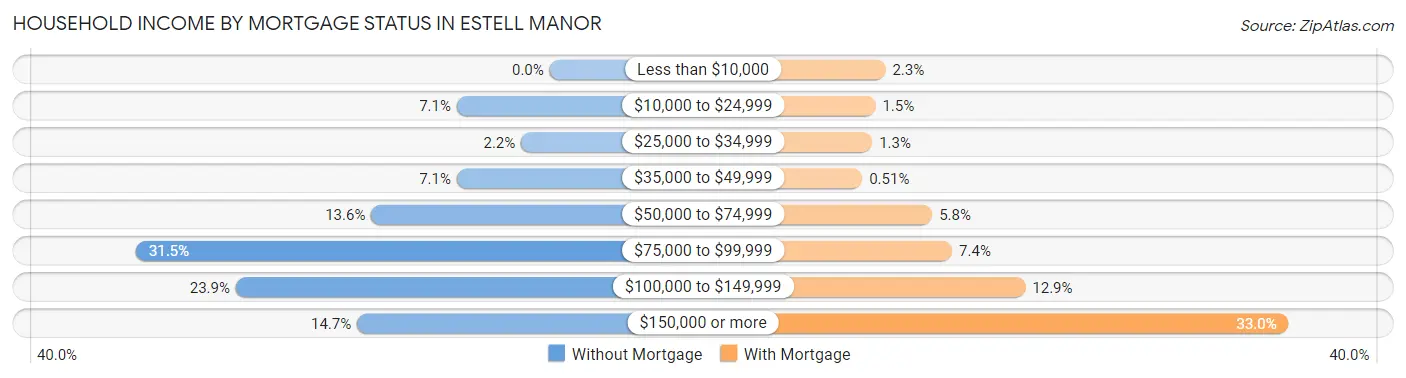Household Income by Mortgage Status in Estell Manor