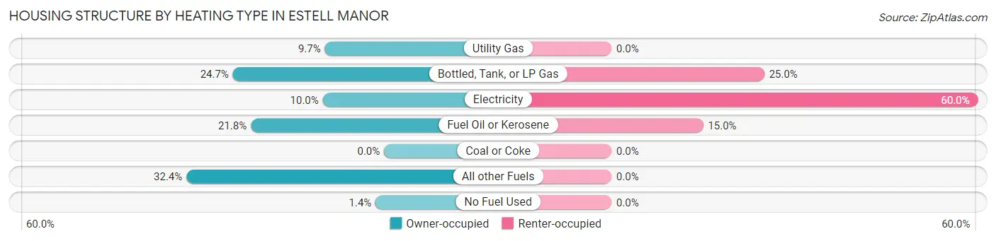 Housing Structure by Heating Type in Estell Manor