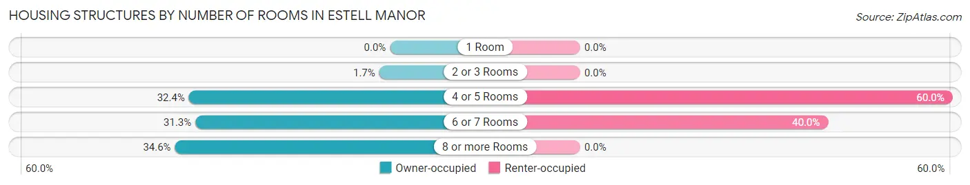 Housing Structures by Number of Rooms in Estell Manor