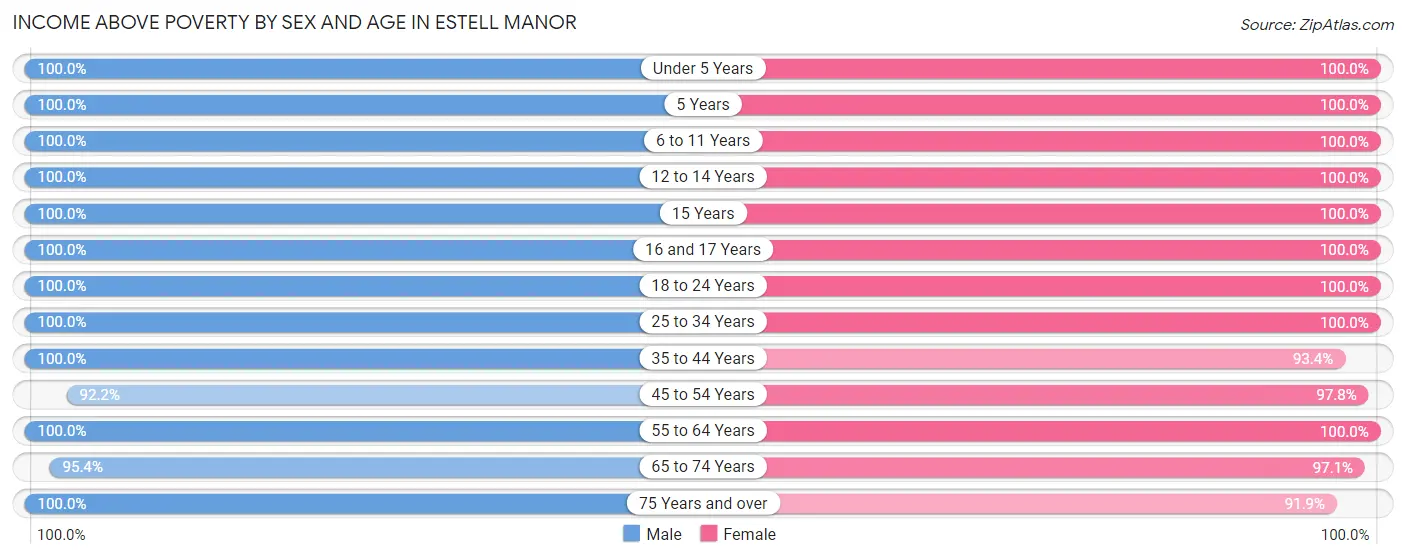 Income Above Poverty by Sex and Age in Estell Manor