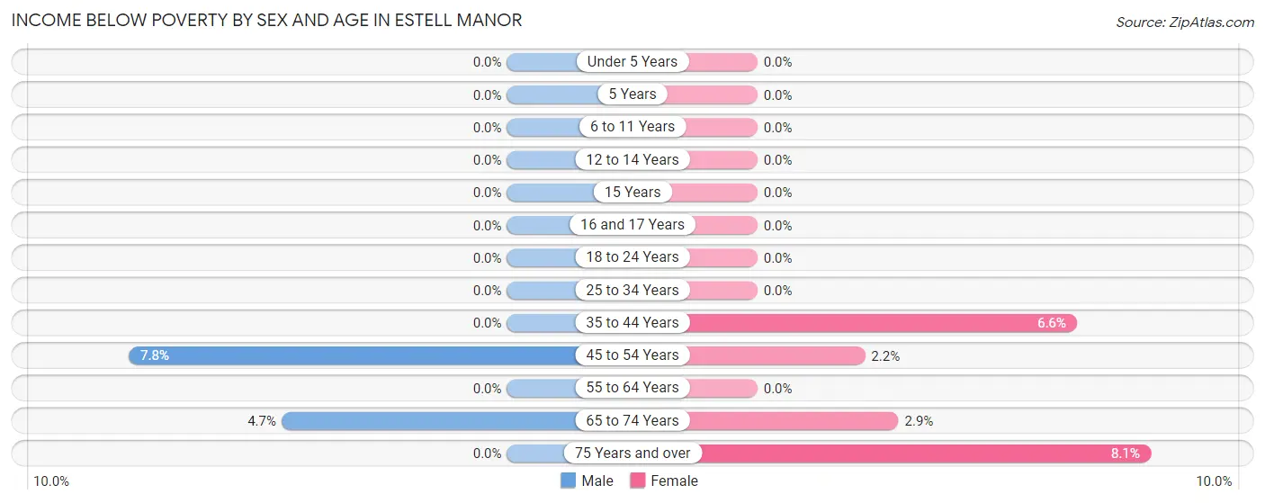 Income Below Poverty by Sex and Age in Estell Manor