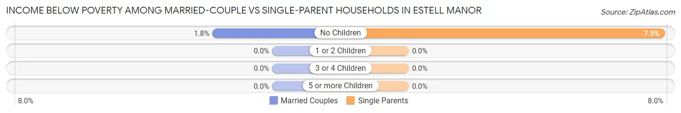 Income Below Poverty Among Married-Couple vs Single-Parent Households in Estell Manor