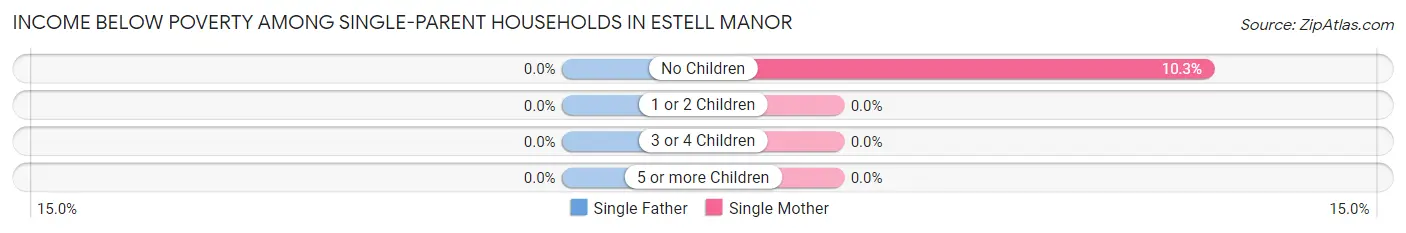 Income Below Poverty Among Single-Parent Households in Estell Manor