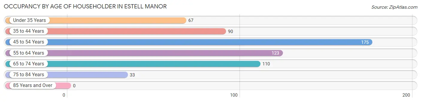 Occupancy by Age of Householder in Estell Manor