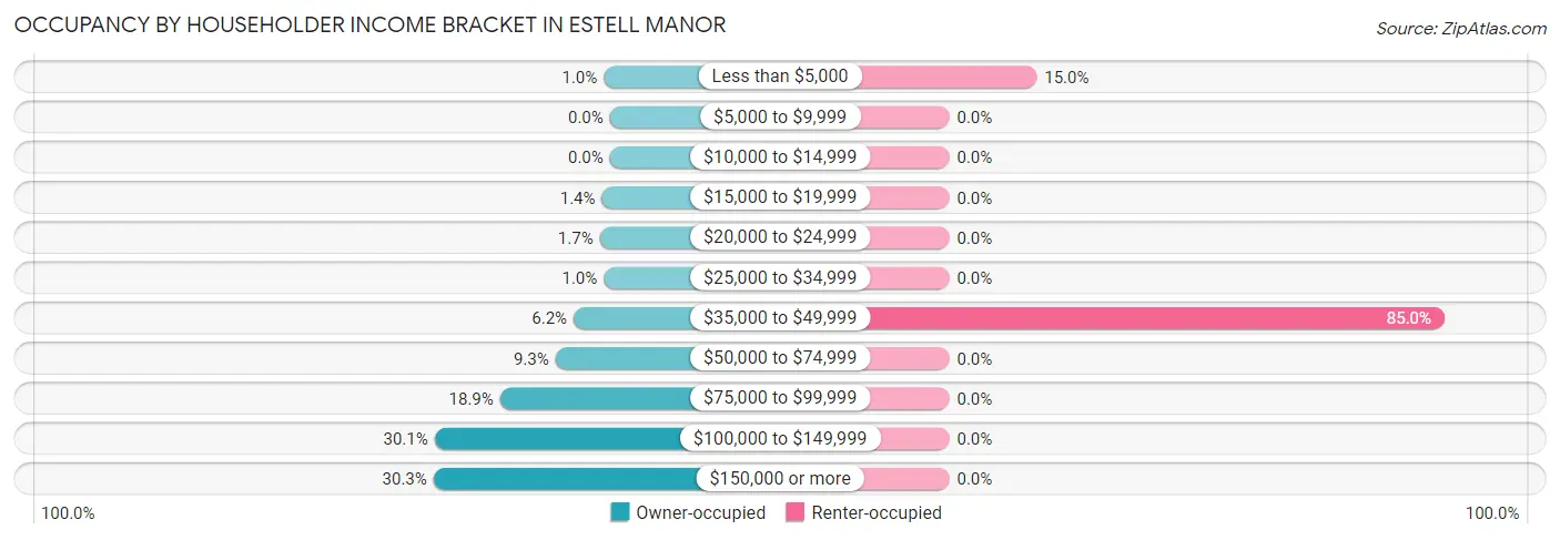 Occupancy by Householder Income Bracket in Estell Manor