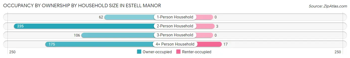 Occupancy by Ownership by Household Size in Estell Manor