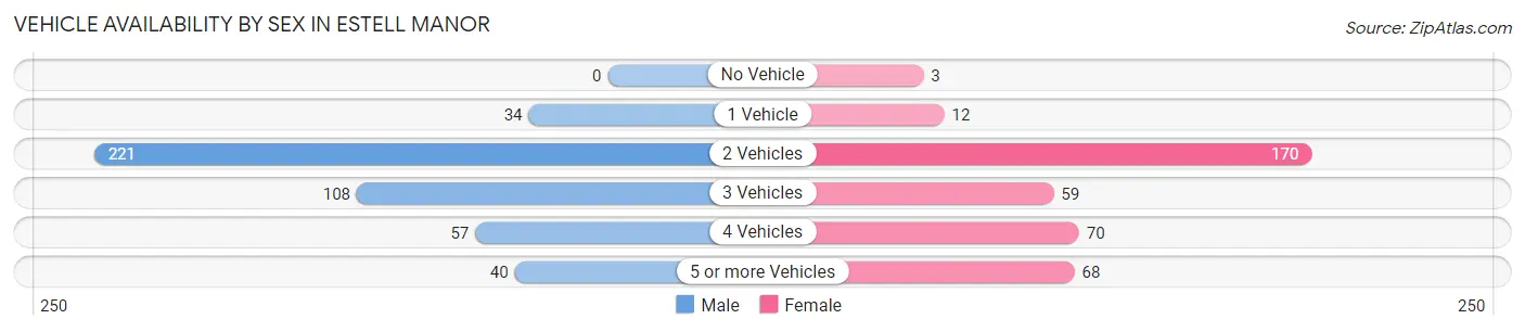 Vehicle Availability by Sex in Estell Manor
