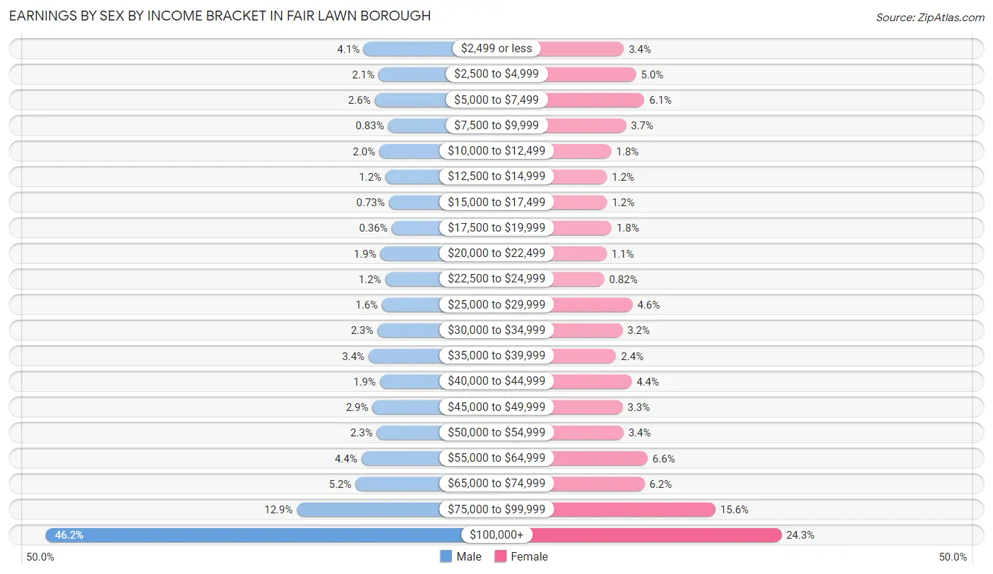 Earnings by Sex by Income Bracket in Fair Lawn borough