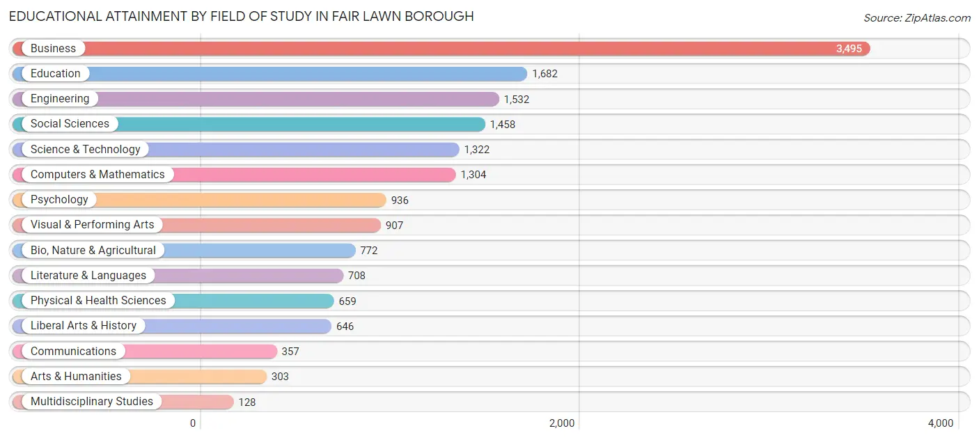 Educational Attainment by Field of Study in Fair Lawn borough