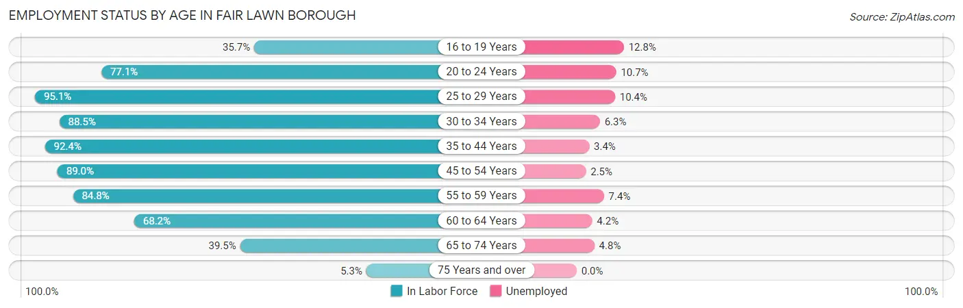Employment Status by Age in Fair Lawn borough