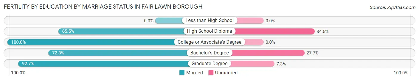 Female Fertility by Education by Marriage Status in Fair Lawn borough