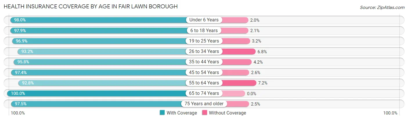 Health Insurance Coverage by Age in Fair Lawn borough