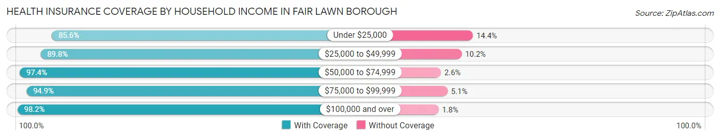 Health Insurance Coverage by Household Income in Fair Lawn borough