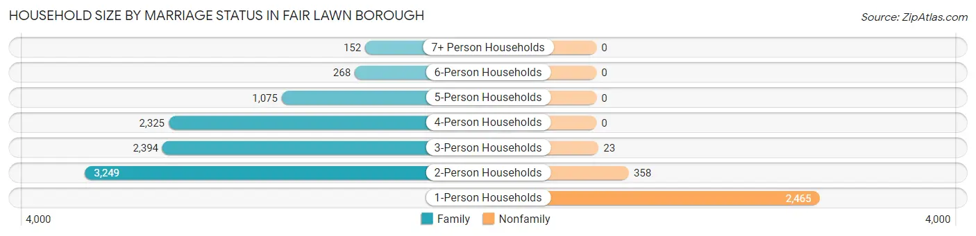 Household Size by Marriage Status in Fair Lawn borough