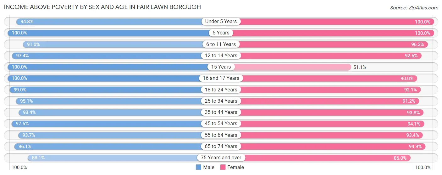 Income Above Poverty by Sex and Age in Fair Lawn borough