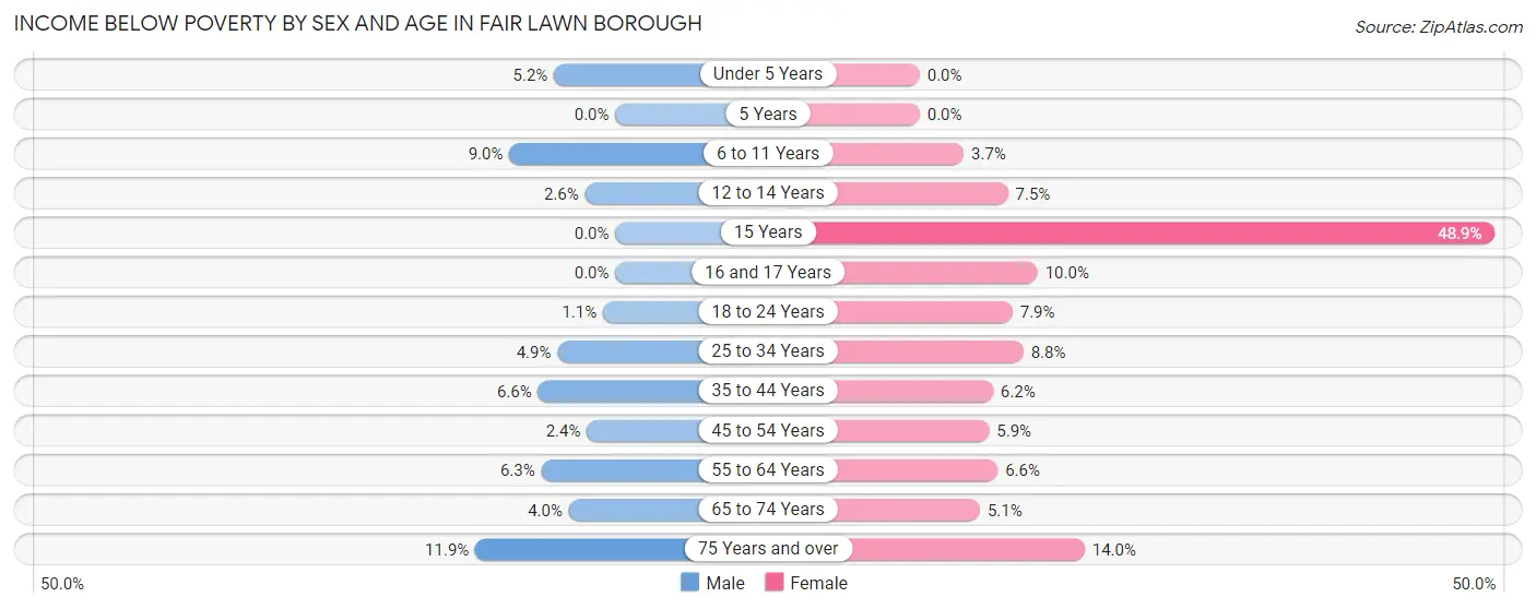 Income Below Poverty by Sex and Age in Fair Lawn borough