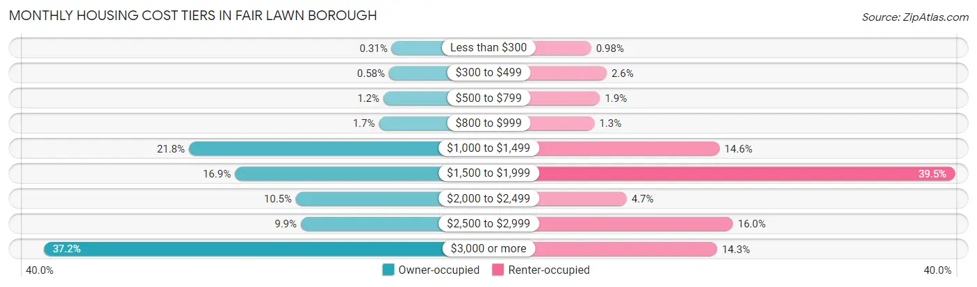 Monthly Housing Cost Tiers in Fair Lawn borough