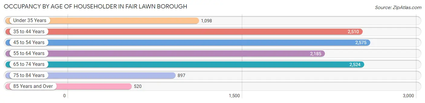 Occupancy by Age of Householder in Fair Lawn borough