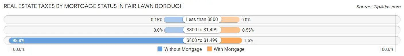 Real Estate Taxes by Mortgage Status in Fair Lawn borough