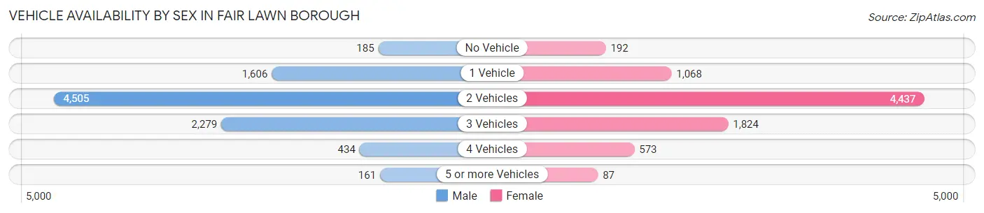 Vehicle Availability by Sex in Fair Lawn borough