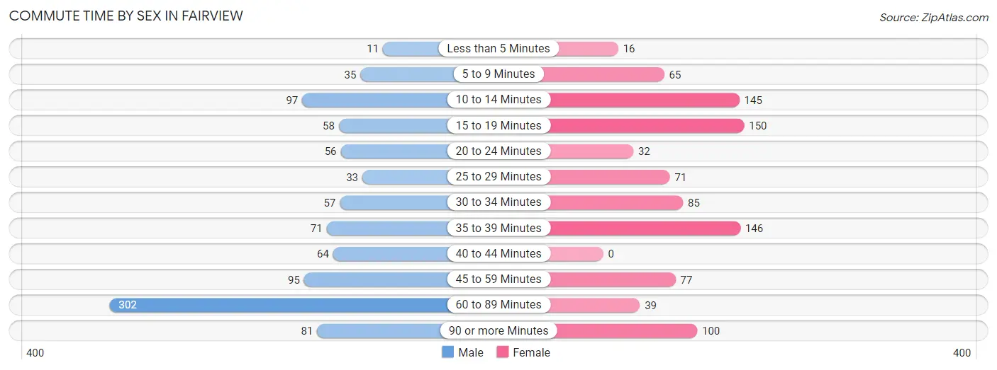 Commute Time by Sex in Fairview