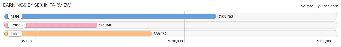 Earnings by Sex in Fairview