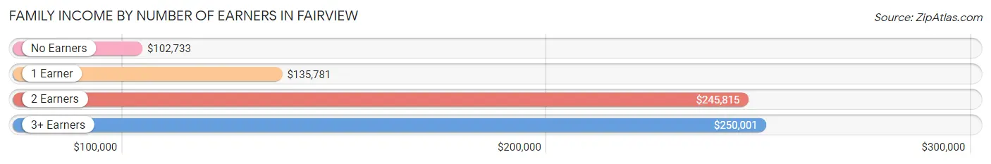 Family Income by Number of Earners in Fairview