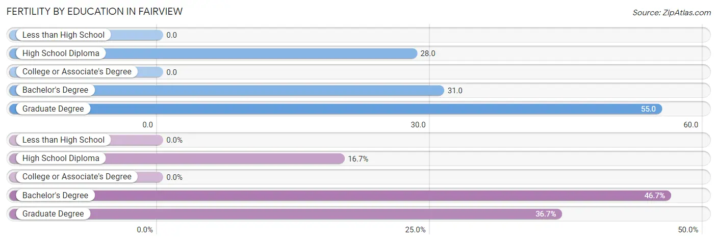 Female Fertility by Education Attainment in Fairview