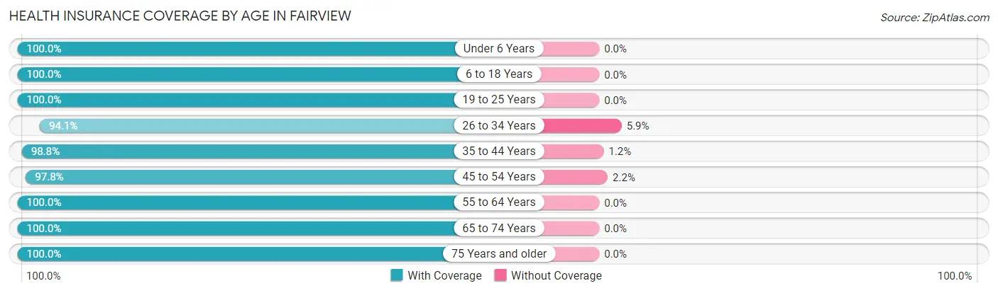 Health Insurance Coverage by Age in Fairview