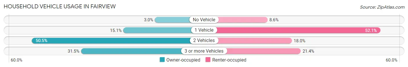 Household Vehicle Usage in Fairview