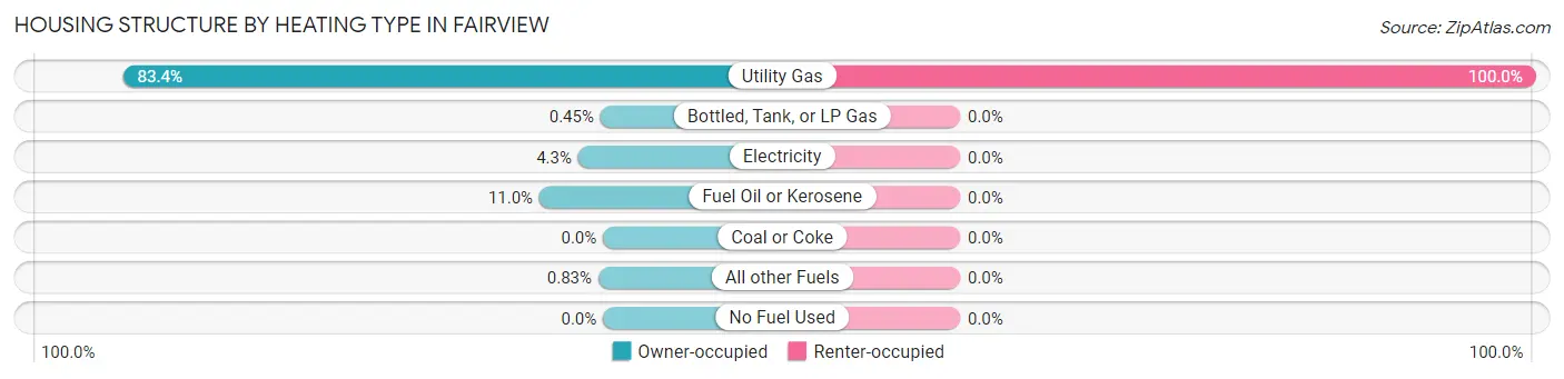 Housing Structure by Heating Type in Fairview