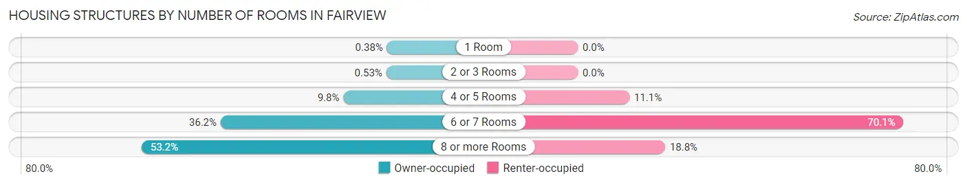 Housing Structures by Number of Rooms in Fairview