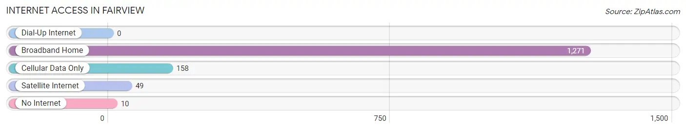 Internet Access in Fairview