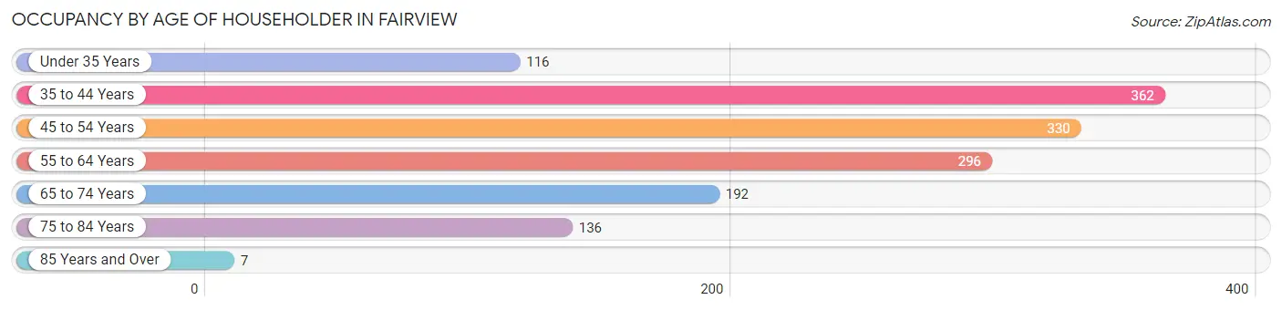 Occupancy by Age of Householder in Fairview