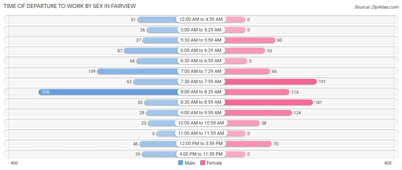 Time of Departure to Work by Sex in Fairview