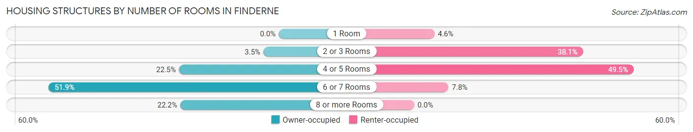 Housing Structures by Number of Rooms in Finderne