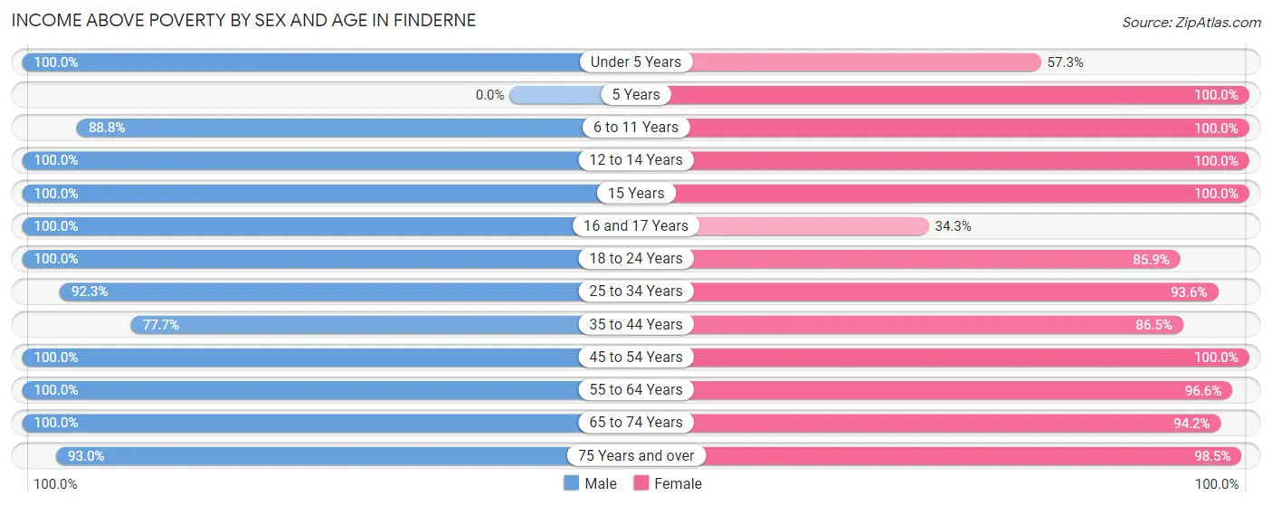 Income Above Poverty by Sex and Age in Finderne